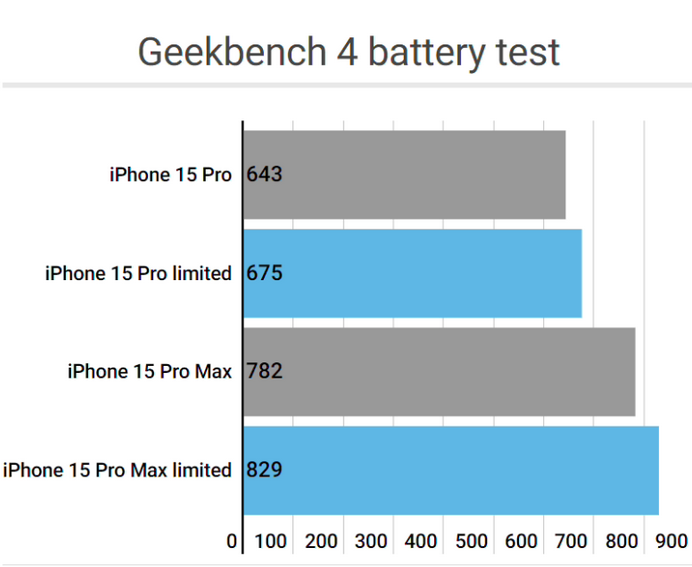 多宝镇apple维修站iPhone15Pro的ProMotion高刷功能耗电吗