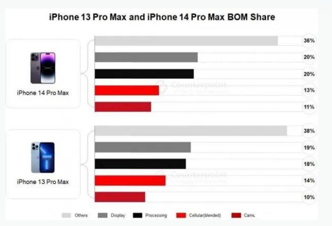 多宝镇苹果手机维修分享iPhone 14 Pro的成本和利润 