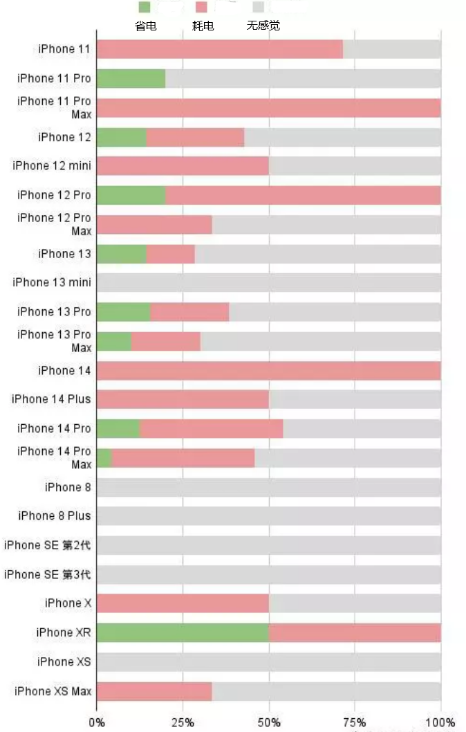 多宝镇苹果手机维修分享iOS16.2太耗电怎么办？iOS16.2续航不好可以降级吗？ 