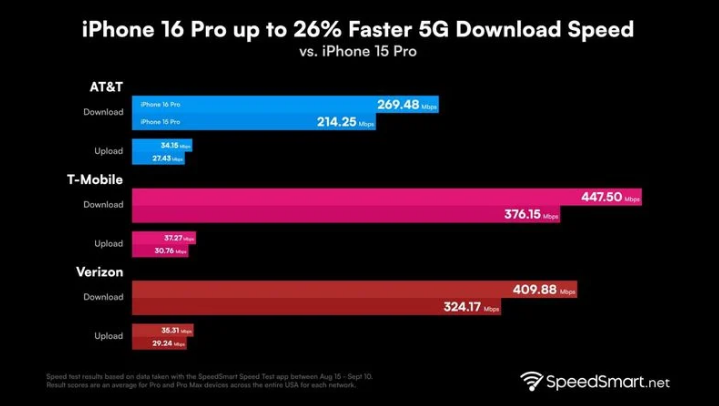 多宝镇苹果手机维修分享iPhone 16 Pro 系列的 5G 速度 